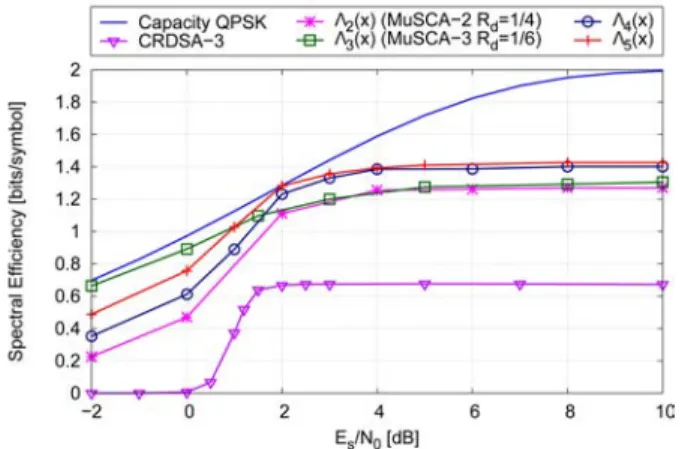 Fig. 8. Spectral efficiency at various values of SNR