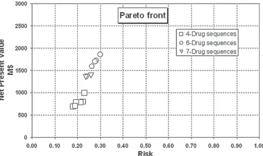 Fig. 7. Pareto front for the optimization Net Present Value/Risk for 9-drug initialized portfolio.