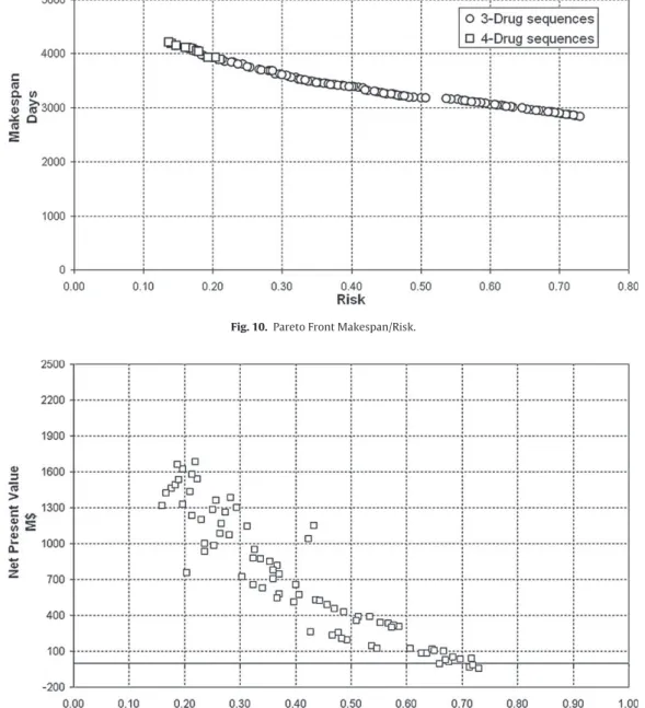 Fig. 11. Tricriteria solutions projection for NPV Risk.