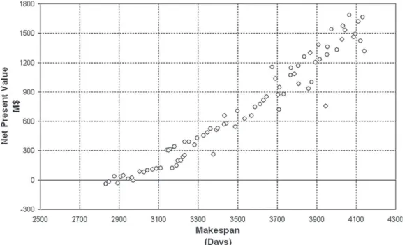Fig. 12. Tricriteria solutions projection for NPV Duration.