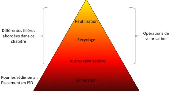 Figure 6. Hiérarchie des opérations de gestions des déchets d’après l’article L541-1 du Code de  l’Environnement 