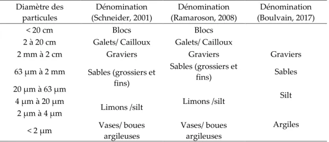 Tableau 8. Classification des sédiments en fonction de leur granulométrie  Diamètre des  particules  Dénomination   (Schneider, 2001)  Dénomination   (Ramaroson, 2008)  Dénomination   (Boulvain, 2017)  &lt; 20 cm  Blocs  Blocs 