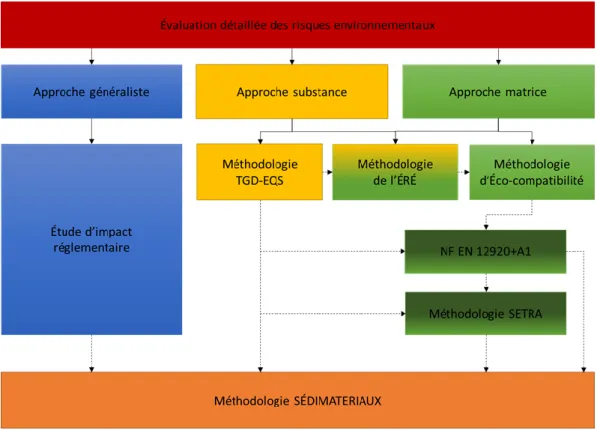 Figure 13. Classification des méthodologies nationales d’évaluation environnementale utilisées dans le  domaine de la gestion des déchets (TGD-EQS : Technical Guidance Document- Environmental  Quality Standards ; ERE : Evaluation des Risques Environnementa