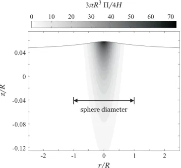 FIG. 2. Pressure field over the liquid body generated by the interaction with the spherical probe, obtained from Eq