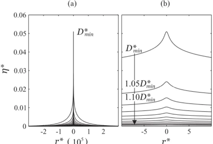 FIG. 5. Steady-state dimensionless equilibrium (a) meridional curvatures and (b) local mean curvatures obtained from solving the steady-state Eq