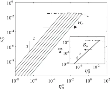 FIG. 8. Apex mean curvature κ 0 ∗ as a function of η ∗ 0 obtained for different modified Hamaker numbers in the range H a ∈ [10 −8 ,10 −1 ] and a fixed Bond number of B o = 10 −10 and (inset) for different Bond numbers in the range B o ∈ [10 −11 ,10 −8 ] a