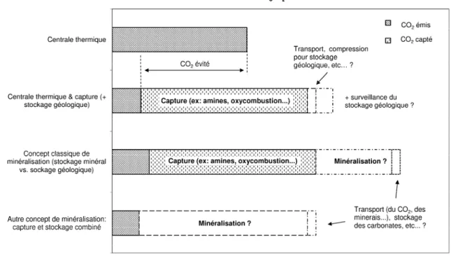 Figure I.4 – Concepts de minéralisation et comparaison aux autres solutions CSC. 