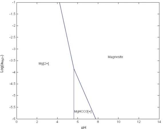 Figure I.18 – Digramme de prédominance de la magnésite MgCO 3  en fonction du pH à  120°C (pour une fugacité de CO 2  de 20 bar)