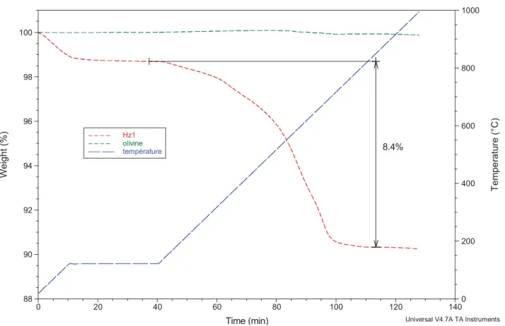 Figure II.7 – Thermogrammes des matériaux utilisés dans les essais de carbonatation : olivine et  harzburgite (Hz1)