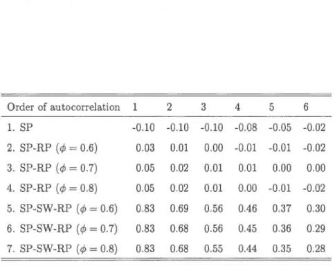 Table  1.4  Autocorrelations of Wage  Inflation  in  Alternative  Models 