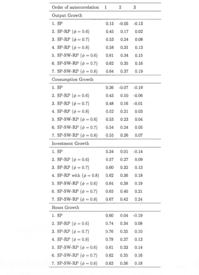Table  1.6  Autocorrelations  of the Growth R ates of Aggregate Quantiti es  in  Alternative  Mo dels