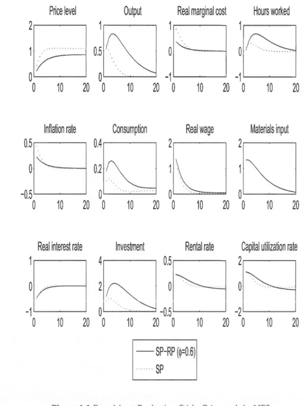 Figure  1.1  Roundabout  Production, Sticky  Priees and  the MPS 