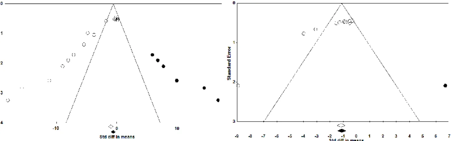 Figure 10 : Funnel plot corrigé pour le critère nombre de cryptes par colon (à gauche) et nombre de  gros ACF 