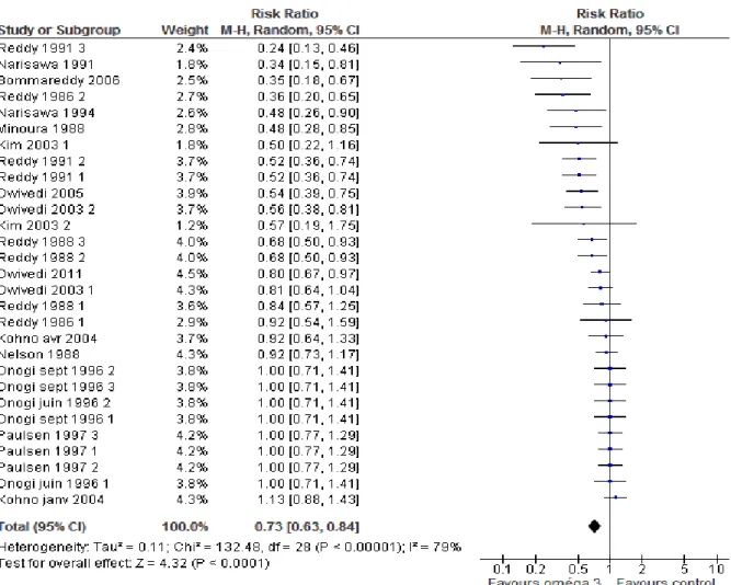 Figure 12: Forest plot pour le critère multiplicité tumorale, modèle aléatoire Figure 11: Forest plot pour le critère incidence tumorale, modèle aléatoire 