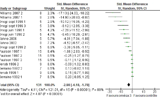 Figure 14: Forest plot pour le critère cryptes aberrantes, modèle aléatoire 