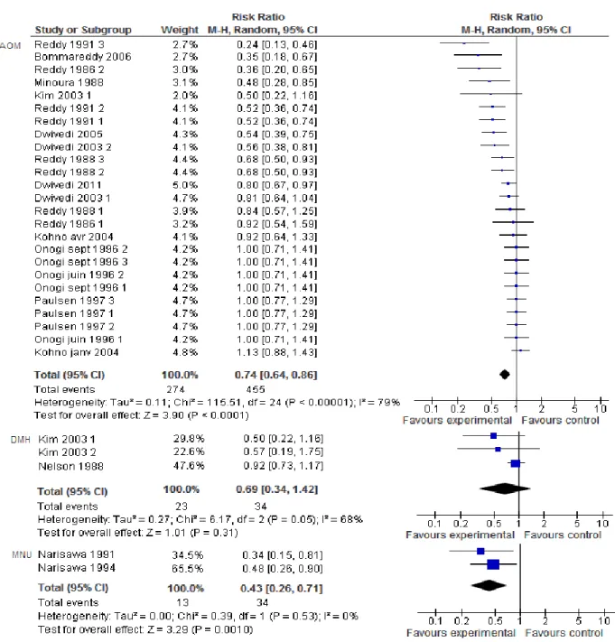 Figure 16: Forest plot pour le critère incidence tumorale, modèle aléatoire, en fonction du  carcinogène utilisé