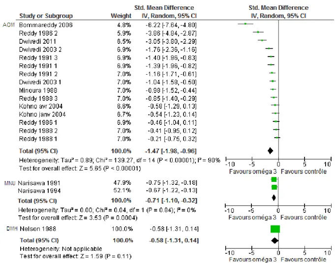 Figure 17: Forest plot pour le critère multiplicité tumorale, modèle aléatoire, en fonction du  carcinogène utilisé