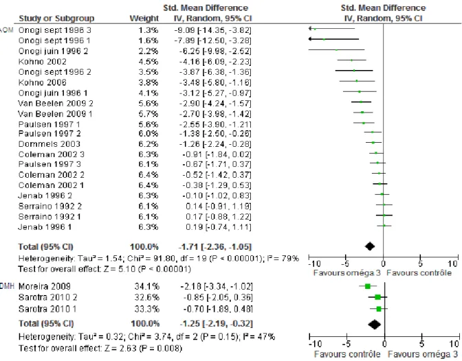 Figure 18: Forest plot pour le critère ACF, modèle aléatoire, en fonction du carcinogène utilisé