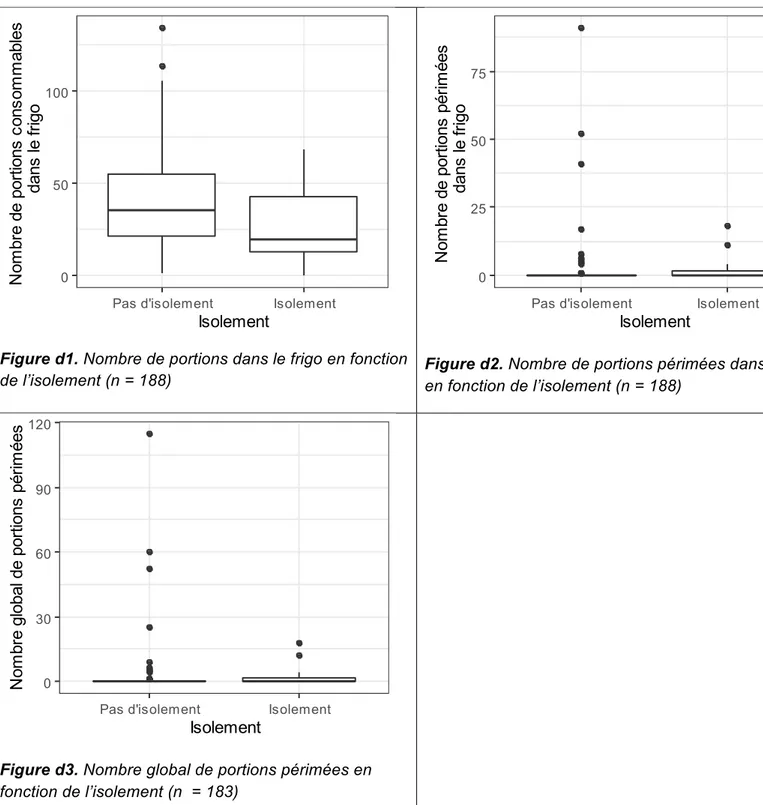 Figure d1. Nombre de portions dans le frigo en fonction  de l’isolement (n = 188) 