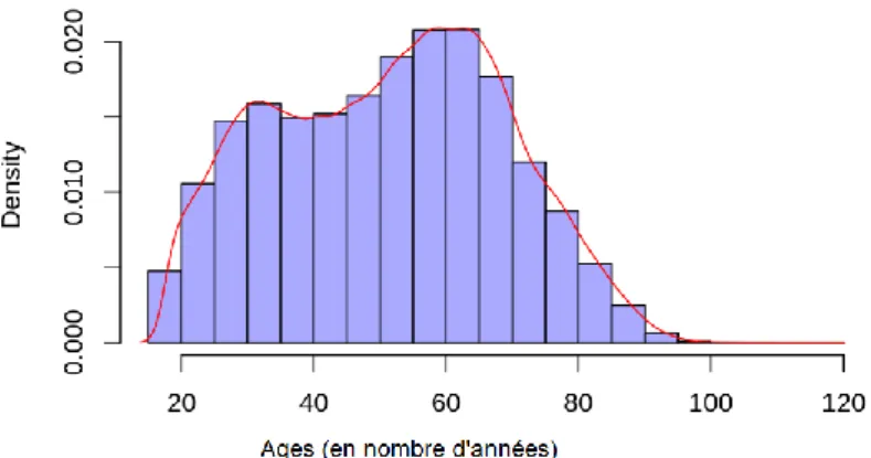 Figure 5 : Distribution des âges 
