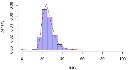 Figure 6 : Distribution des IMC  