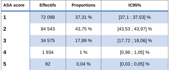 Tableau 1 : Effectifs et proportions des différents statuts ASA 