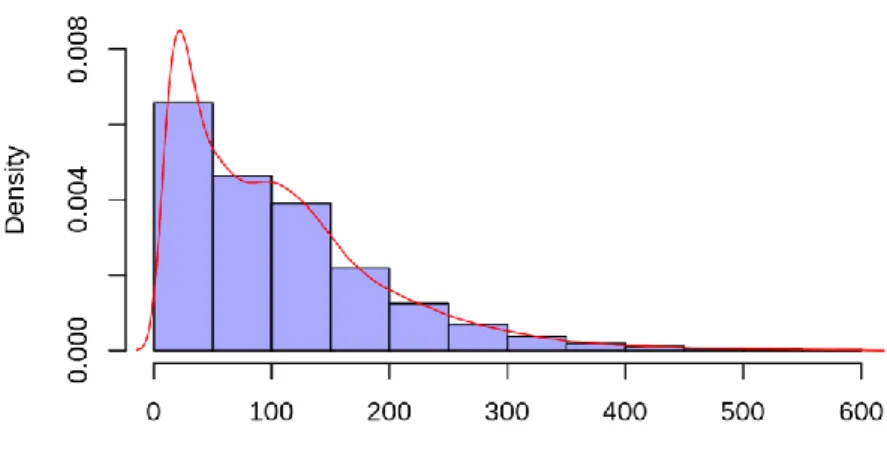 Figure 8 : Distribution des durées d’anesthésie 