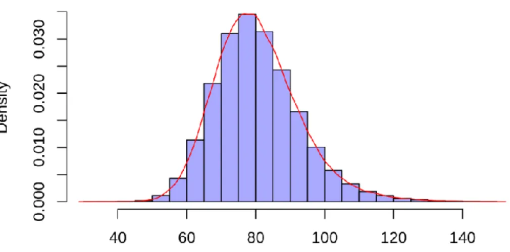 Figure 9 : Distribution des valeurs de PAM per-opératoires 