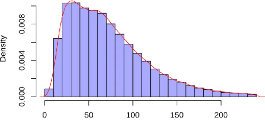 Figure 11 : Distribution des durées de séjour en SSPI 