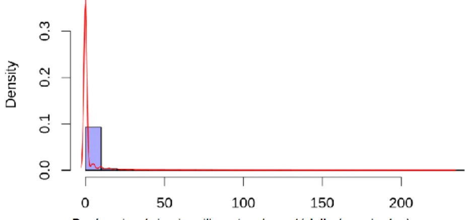 Figure 13 : Distribution des durées des épisodes d’hypotension  artérielle en SSPI 