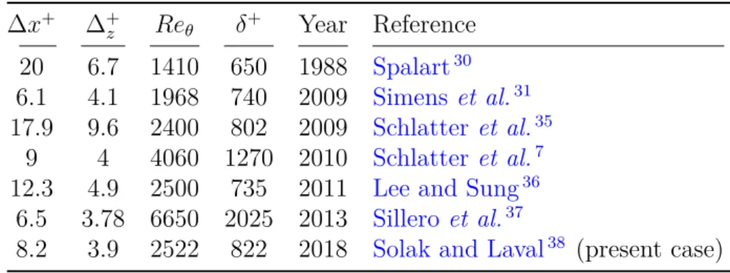 Table 1.1 – Summary of some available TBL DNS with zero pressure gradient (ZPG).