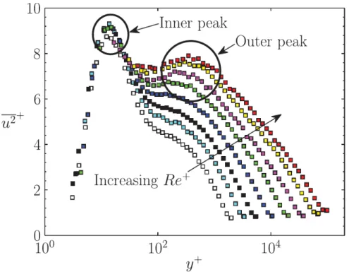 Figure 2.3 – Streamwise velocity fluctuation profiles from high Reynolds number experi- experi-ments of pipe flow
