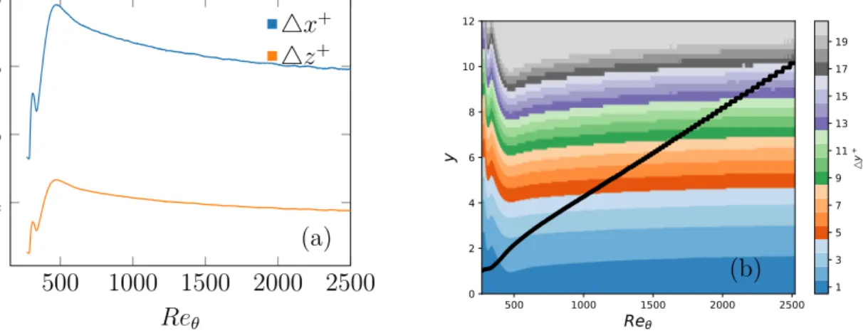 Figure 3.6 – Variation of spatial resolution in streamwise and spanwise directions (a).