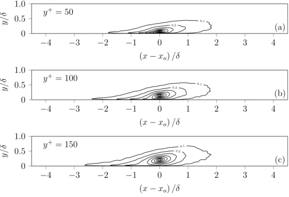 Figure 4.1 – Two-point spatial correlation functions of the streamwise velocity fluctuations hu(x−x o , y −y o )u(x, y)i at wall distances (a) y o = 50 + , (b) y o = 100 + and (c) y o = 150 + where x o is the streamwise position such that Re θ = 2068