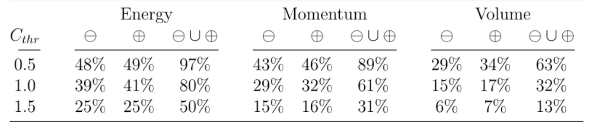 Table 4.1 – Streamwise energy, momentum and volume fraction (in % of the total) after thresholding for low momentum regions (	) and high momentum regions (⊕) extracted using (4.1) and (4.2) as function of the threshold parameter C thr .
