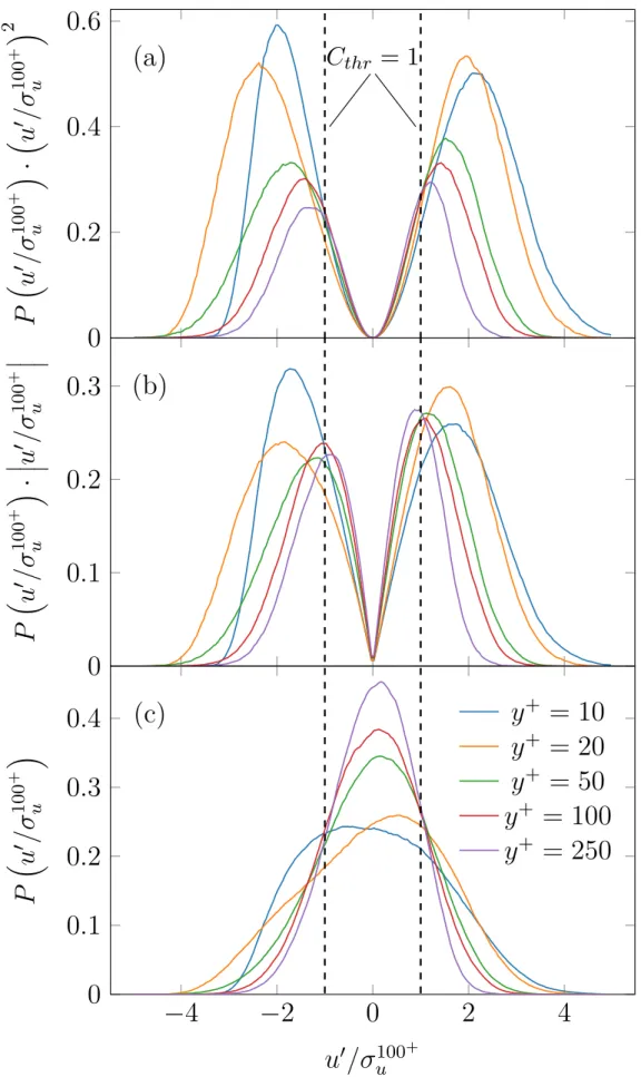 Figure 4.3 – Energy (a), momentum (b) and volume (c) distribution of the streamwise velocity fluctuations