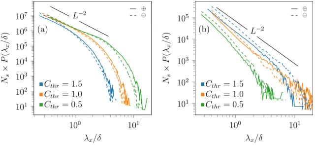 Figure 4.6 – PDF of the streamwise lengths of the detected structures from positive veloc- veloc-ity fluctuations (continuous lines) and negative velocveloc-ity fluctuations (dashed lines) for three different values of the detection threshold