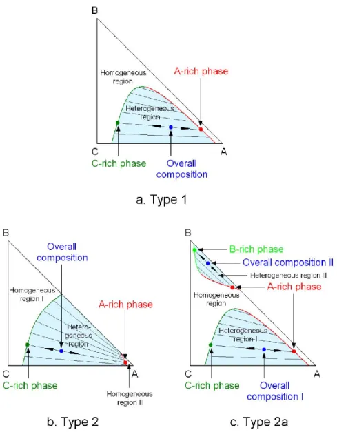 Fig. 1.1. The most common binodal plot types  a. Type 1: one partially miscible pair of components 