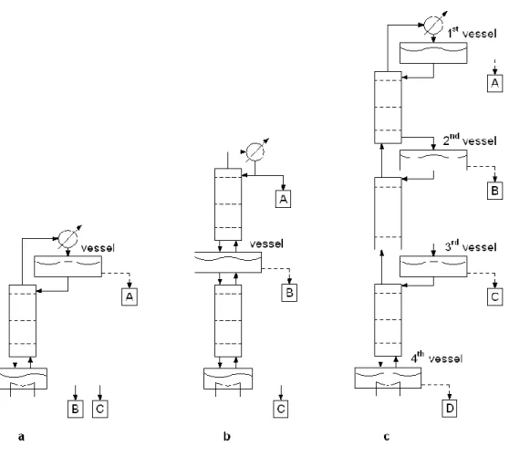 Fig. 1.9. Unconventional batch column configurations  a. batch stripper, b. middle vessel column, c
