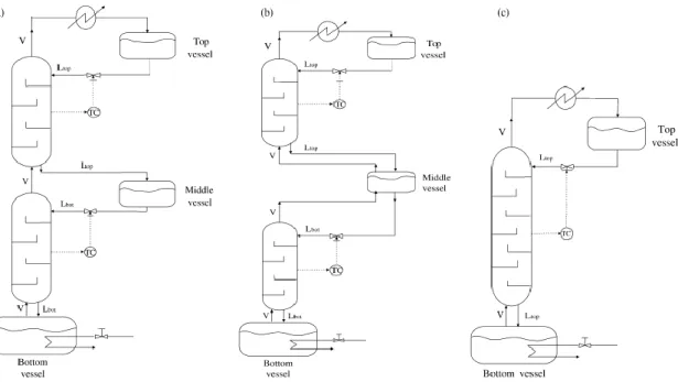 Fig. 1.10. Unconventional column configurations for BHD by Skouras (2004)  a. multivessel column with vapour bypass 