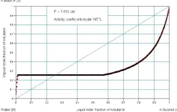 Fig. 2.1. Computed vapour-liquid equilibrium curve of the mixture 1-butanol – water 