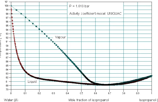 Fig. 2.4. Boiling and dew curves of the mixture isopropanol – water 