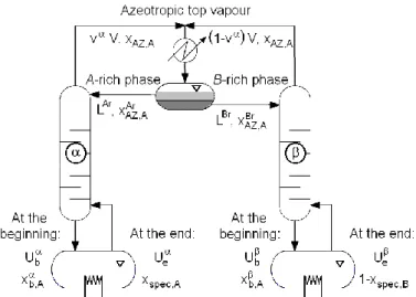 Fig. 2.8. Operation of the Double-Column System for the binary mixture 