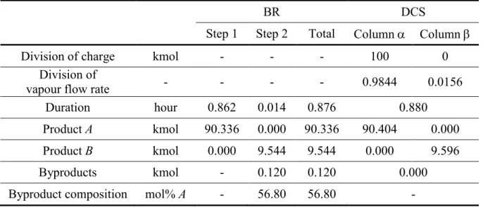 Table 2.1a. Results for the binary mixture of homogeneous charge composition, rich in A  (simplified model) 