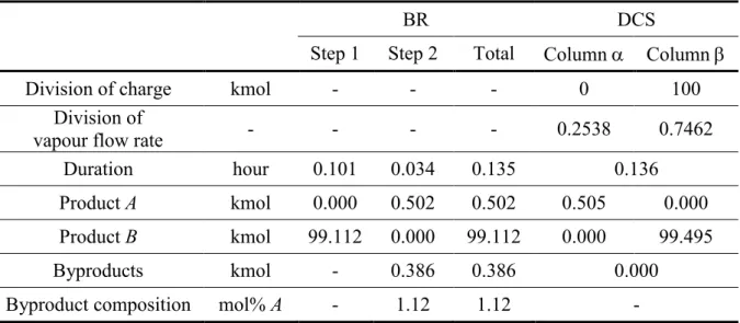 Table 2.1b. Results for the binary mixture of homogeneous charge composition, rich in B  (simplified model) 
