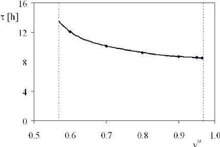 Fig. 2.13. Duration of the process for different divisions of the charge (simplified model,  mixture: isopropanol – water + benzene) 