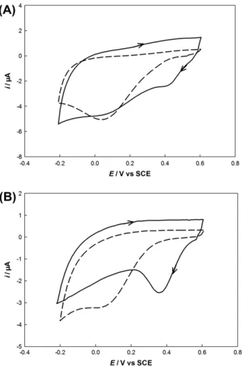 Fig. 1 presents the cyclic voltammograms (CVs) recorded on bare GC electrode in 0.1 M HCl (Fig