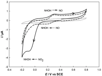 Fig. 2. Cyclic voltammograms recorded in 0.1 M HCl on polished GC electrode modiﬁed by electrolysis at 0.3 V during 300 s in 0.1 M HCl (dotted line) and in 2.5 mM NBD-containing 0.1 M HCl solution (solid line: ﬁrst scan; dashed line:
