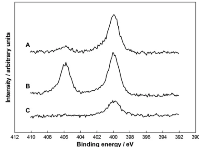 Fig. 5. X-ray photoelectron spectra of N(1s) core levels of: (A) GC–NHOH electrode;
