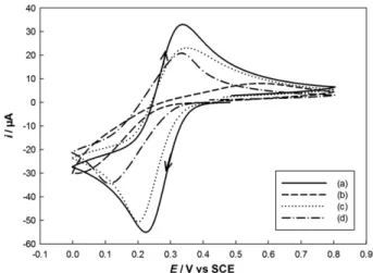 Fig. 6. Cyclic voltammograms recorded in 0.1 M HCl containing 5 mM FeðCNÞ 3 6 on: